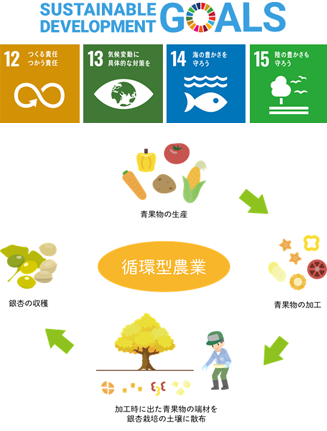 SDGsの取組み